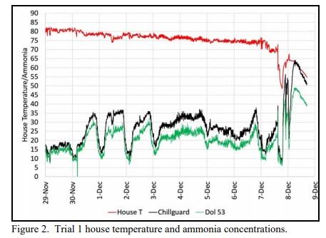 DOL 53 Ammonia Sensor: A First Look - Image 2