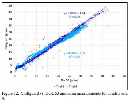 DOL 53 Ammonia Sensor: A First Look - Image 9