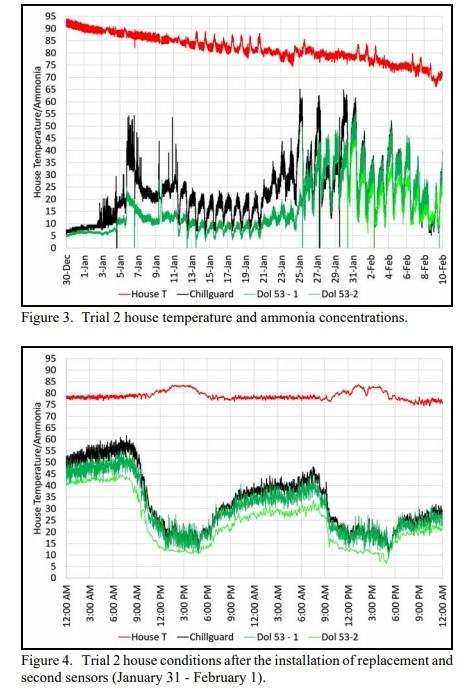 DOL 53 Ammonia Sensor: A First Look - Image 3