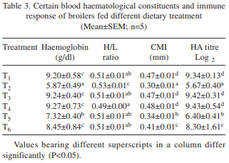 Influence of Saccharomyces cerevisiae to ameliorate adverse effects of ochratoxin on biochemical profile and immune response in broiler chickens - Image 3