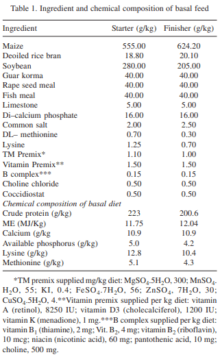 Influence of Saccharomyces cerevisiae to ameliorate adverse effects of ochratoxin on biochemical profile and immune response in broiler chickens - Image 1