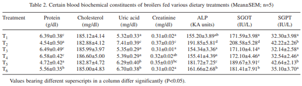 Influence of Saccharomyces cerevisiae to ameliorate adverse effects of ochratoxin on biochemical profile and immune response in broiler chickens - Image 2