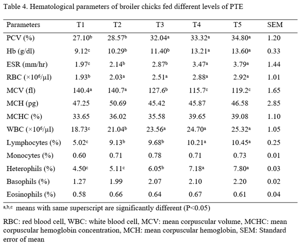 Effect of Aqueous Piliostigma Thonningii Leaf Extracts on the Heamatological and Serum Biochemical Indices of Broiler Chicken - Image 4