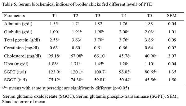 Effect of Aqueous Piliostigma Thonningii Leaf Extracts on the Heamatological and Serum Biochemical Indices of Broiler Chicken - Image 5