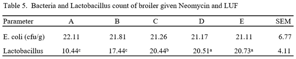 Hematology, Serum Biochemistry, Relative Organ Weight and Bacteria Count of Broiler Chicken Given Different Levels of Luffa Aegyptiaca Leaf Extracts - Image 5