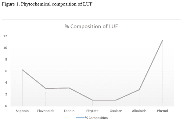 Hematology, Serum Biochemistry, Relative Organ Weight and Bacteria Count of Broiler Chicken Given Different Levels of Luffa Aegyptiaca Leaf Extracts - Image 8