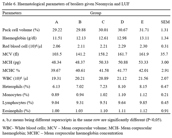 Hematology, Serum Biochemistry, Relative Organ Weight and Bacteria Count of Broiler Chicken Given Different Levels of Luffa Aegyptiaca Leaf Extracts - Image 6