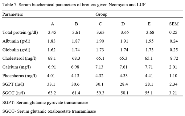 Hematology, Serum Biochemistry, Relative Organ Weight and Bacteria Count of Broiler Chicken Given Different Levels of Luffa Aegyptiaca Leaf Extracts - Image 7