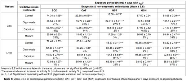 Effects of Cadmium Chloride and Glyphosate on Antioxidants as Biochemical Biomarkers in Nile Tilapia - Image 1