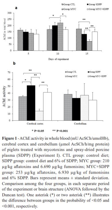 Effects of fed mycotoxin contaminated diets supplemented with spray-dried porcine plasma on cholinergic response and behavior in piglets - Image 3