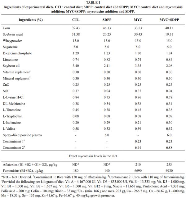 Effects of fed mycotoxin contaminated diets supplemented with spray-dried porcine plasma on cholinergic response and behavior in piglets - Image 1