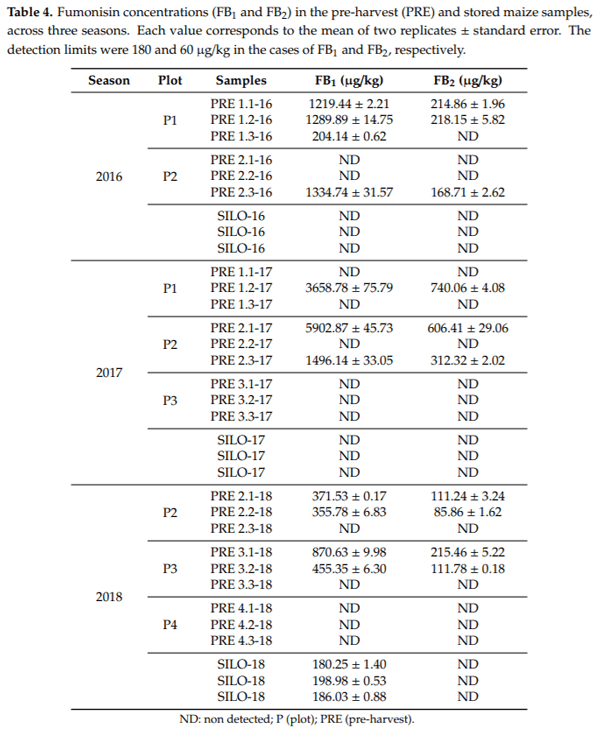 A Comprehensive Study on the Occurrence of Mycotoxins and Their Producing Fungi during the Maize Production Cycle in Spain - Image 5