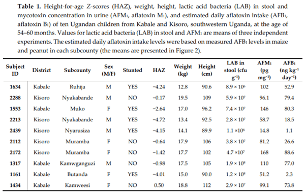 Aflatoxins: Occurrence, Exposure, and Binding to Lactobacillus Species from the Gut Microbiota of Rural Ugandan Children - Image 4
