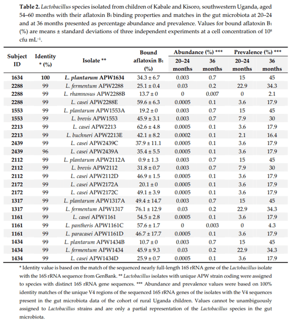 Aflatoxins: Occurrence, Exposure, and Binding to Lactobacillus Species from the Gut Microbiota of Rural Ugandan Children - Image 5