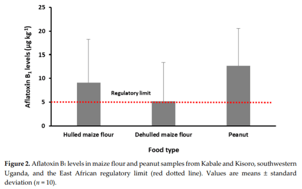 Aflatoxins: Occurrence, Exposure, and Binding to Lactobacillus Species from the Gut Microbiota of Rural Ugandan Children - Image 3