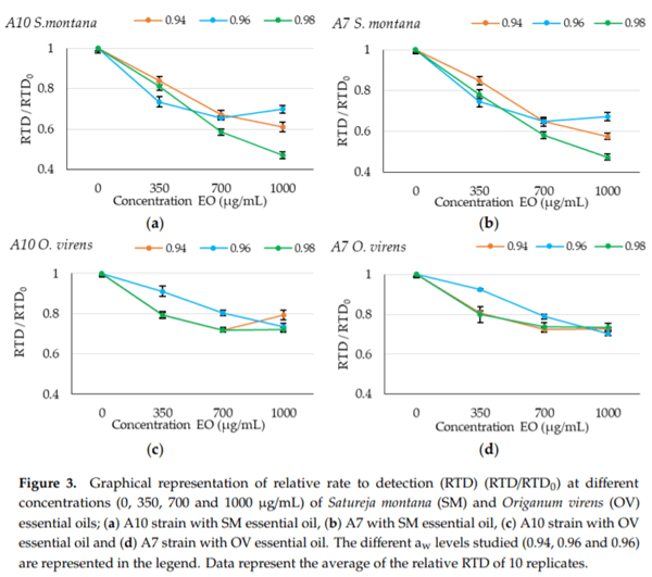 Assessment of the Effect of Satureja montana and Origanum virens Essential Oils on Aspergillus flavus Growth and Aflatoxin Production at Different Water Activities - Image 3