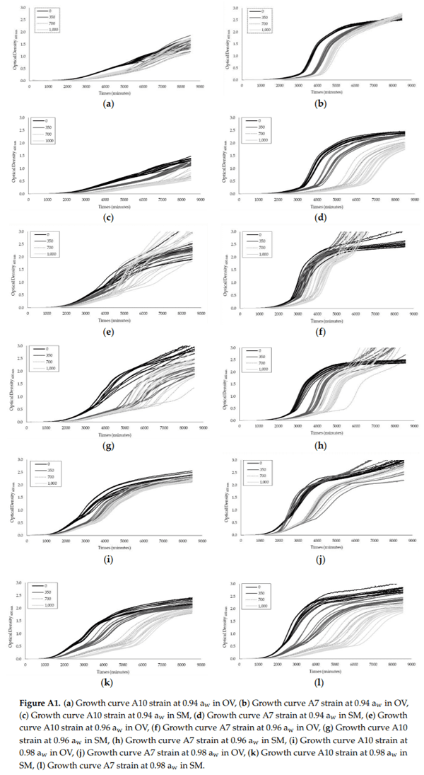 Assessment of the Effect of Satureja montana and Origanum virens Essential Oils on Aspergillus flavus Growth and Aflatoxin Production at Different Water Activities - Image 5