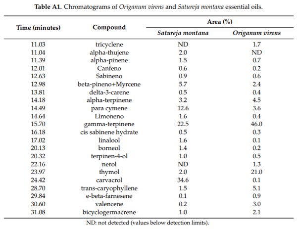 Assessment of the Effect of Satureja montana and Origanum virens Essential Oils on Aspergillus flavus Growth and Aflatoxin Production at Different Water Activities - Image 6