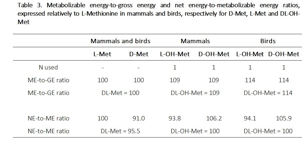 Energy values of synthetic amino acids in feed formulation: the case of methionine sources - Image 5