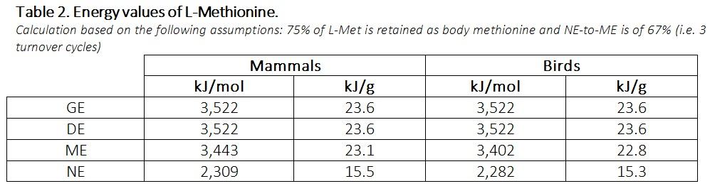 Energy values of synthetic amino acids in feed formulation: the case of methionine sources - Image 2
