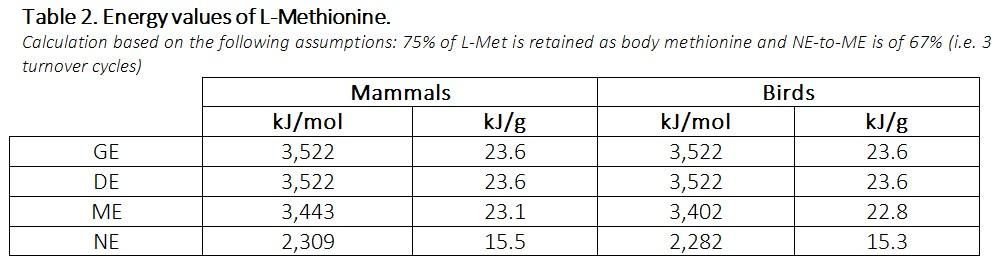 Energy values of synthetic amino acids in feed formulation: the case of methionine sources - Image 2