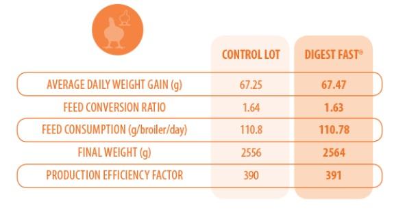 Efficacy test of a broiler diet surfactant - Image 2