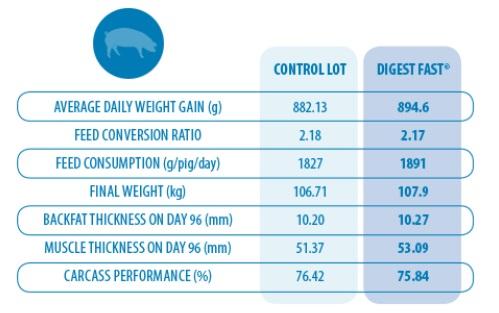Efficacy test of a pig diet surfactant - Image 2