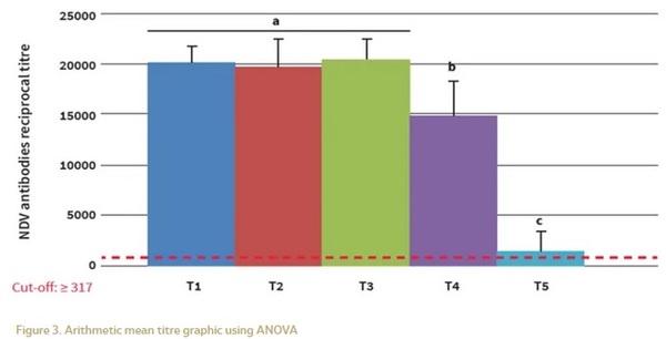 Approach to Genotype VII Newcastle Disease with a high incidence in the Middle East Region and North Africa - Image 9