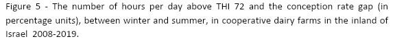 The relationship between hours per day above THI threshold and cow's performance, under Israeli summer - Image 9