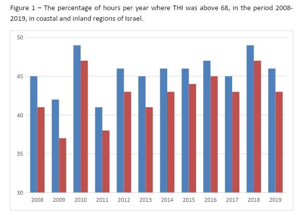 The relationship between hours per day above THI threshold and cow's performance, under Israeli summer - Image 3