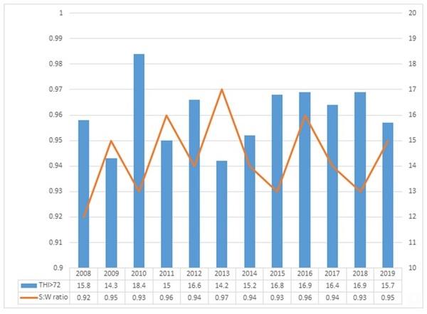 The relationship between hours per day above THI threshold and cow's performance, under Israeli summer - Image 6