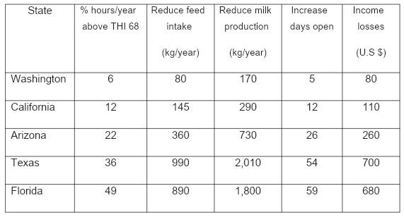 The relationship between hours per day above THI threshold and cow's performance, under Israeli summer - Image 2