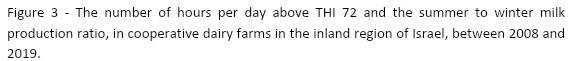 The relationship between hours per day above THI threshold and cow's performance, under Israeli summer - Image 5
