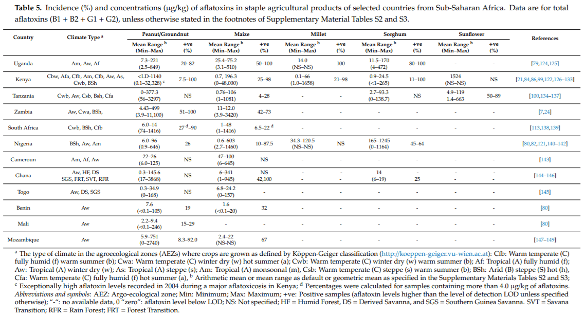 Aflatoxins: Producing-Molds, Structure, Health Issues and Incidence in Southeast Asian and Sub-Saharan African Countries - Image 8
