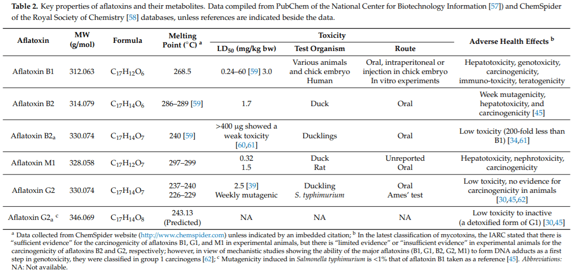 Aflatoxins: Producing-Molds, Structure, Health Issues and Incidence in Southeast Asian and Sub-Saharan African Countries - Image 2