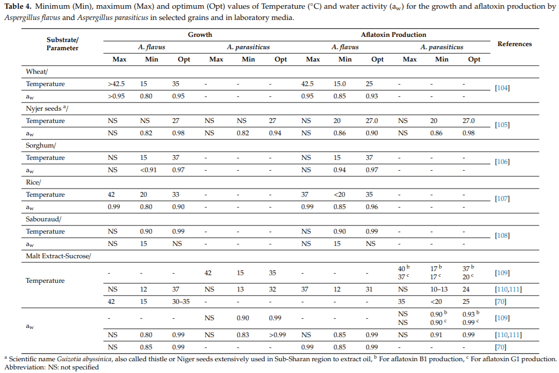 Aflatoxins: Producing-Molds, Structure, Health Issues and Incidence in Southeast Asian and Sub-Saharan African Countries - Image 6