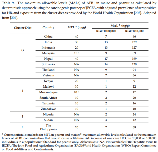 Aflatoxins: Producing-Molds, Structure, Health Issues and Incidence in Southeast Asian and Sub-Saharan African Countries - Image 15