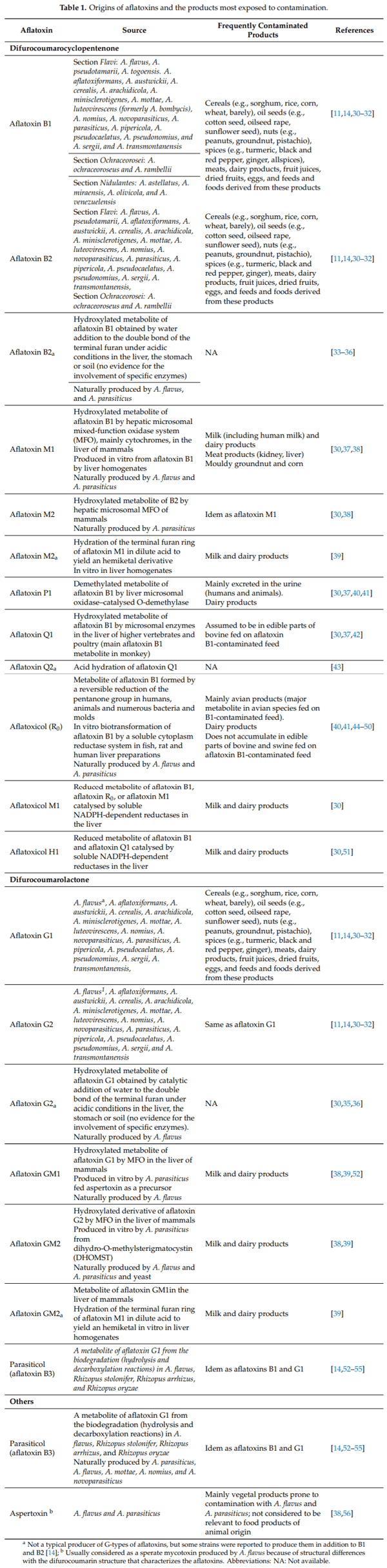 Aflatoxins: Producing-Molds, Structure, Health Issues and Incidence in Southeast Asian and Sub-Saharan African Countries - Image 1