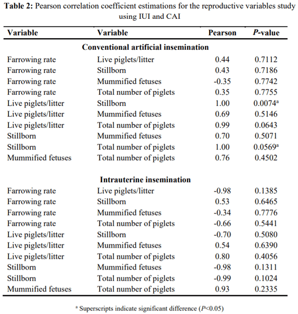 Improved farrowing rate using intrauterine insemination in sows - Image 2