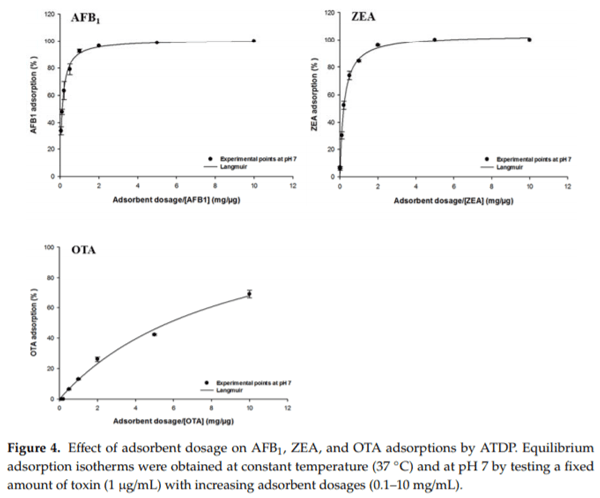 The Effectiveness of Durian Peel as a Multi-Mycotoxin Adsorbent - Image 8