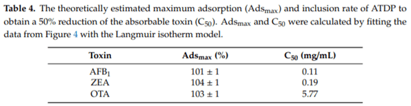 The Effectiveness of Durian Peel as a Multi-Mycotoxin Adsorbent - Image 7
