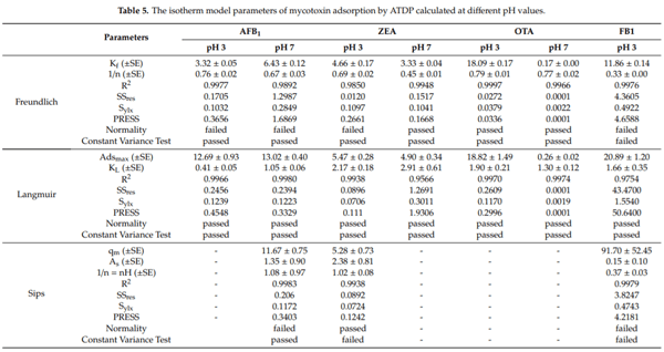 The Effectiveness of Durian Peel as a Multi-Mycotoxin Adsorbent - Image 10