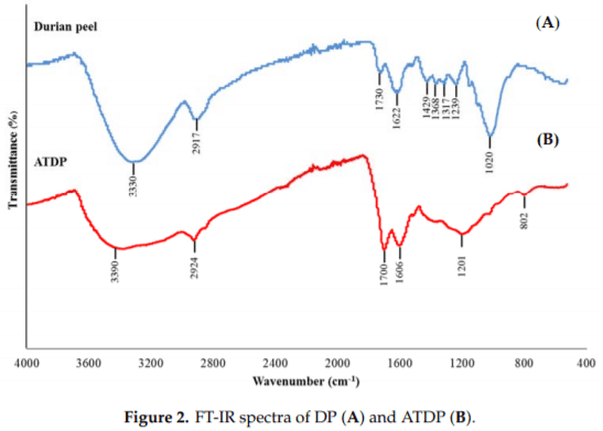 The Effectiveness of Durian Peel as a Multi-Mycotoxin Adsorbent - Image 2