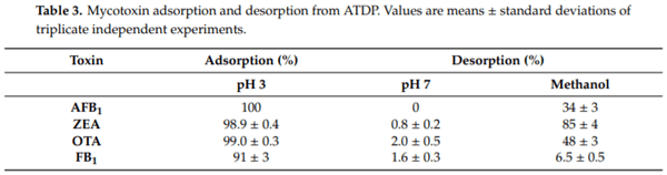 The Effectiveness of Durian Peel as a Multi-Mycotoxin Adsorbent - Image 5