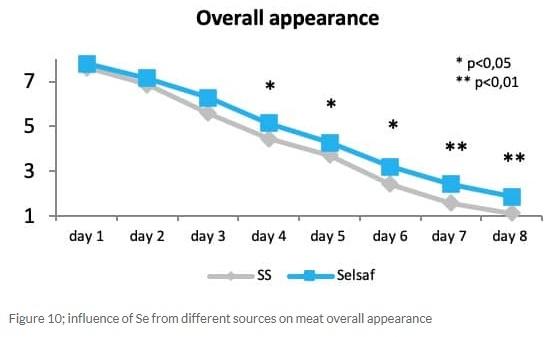 Selsaf®, a natural source of selenium with dual protection and dual benefits - Image 11