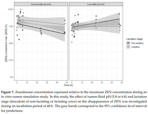 In Vitro Rumen Simulations Show a Reduced Disappearance of Deoxynivalenol, Nivalenol and Enniatin B at Conditions of Rumen Acidosis and Lower Microbial Activity - Image 13
