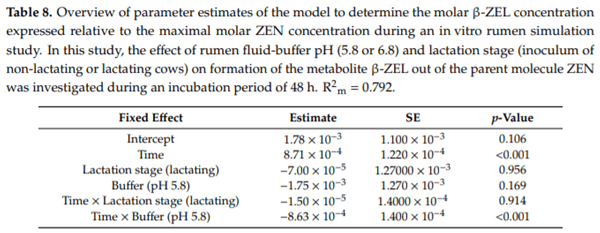 In Vitro Rumen Simulations Show a Reduced Disappearance of Deoxynivalenol, Nivalenol and Enniatin B at Conditions of Rumen Acidosis and Lower Microbial Activity - Image 15