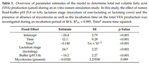 In Vitro Rumen Simulations Show a Reduced Disappearance of Deoxynivalenol, Nivalenol and Enniatin B at Conditions of Rumen Acidosis and Lower Microbial Activity - Image 1