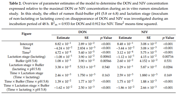 In Vitro Rumen Simulations Show a Reduced Disappearance of Deoxynivalenol, Nivalenol and Enniatin B at Conditions of Rumen Acidosis and Lower Microbial Activity - Image 3