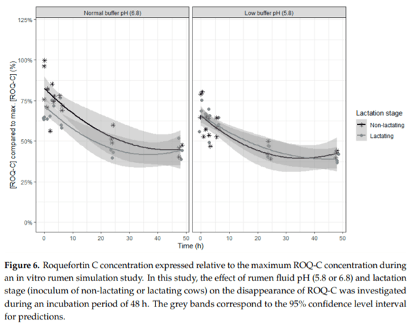 In Vitro Rumen Simulations Show a Reduced Disappearance of Deoxynivalenol, Nivalenol and Enniatin B at Conditions of Rumen Acidosis and Lower Microbial Activity - Image 11